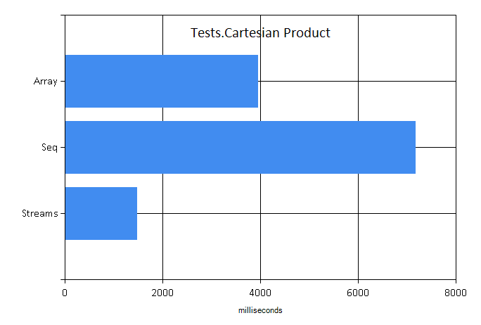 Cartesian