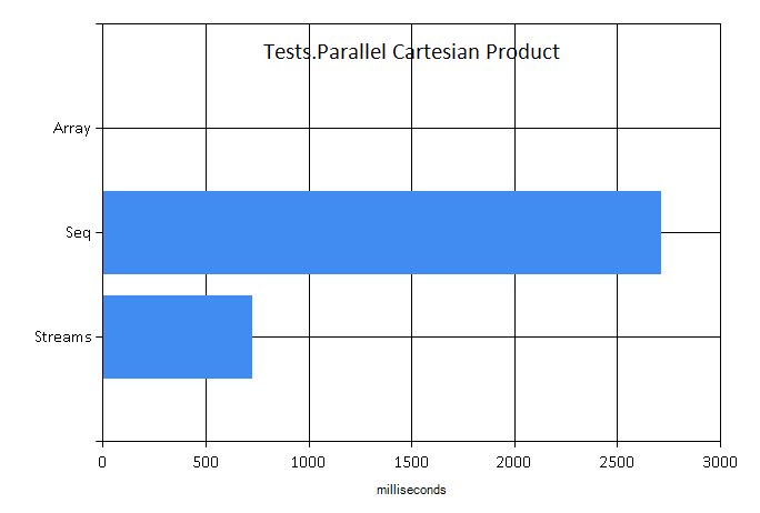 Parallel Cartesian