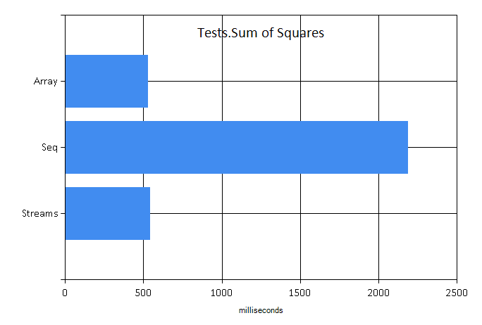 Sum of Squares