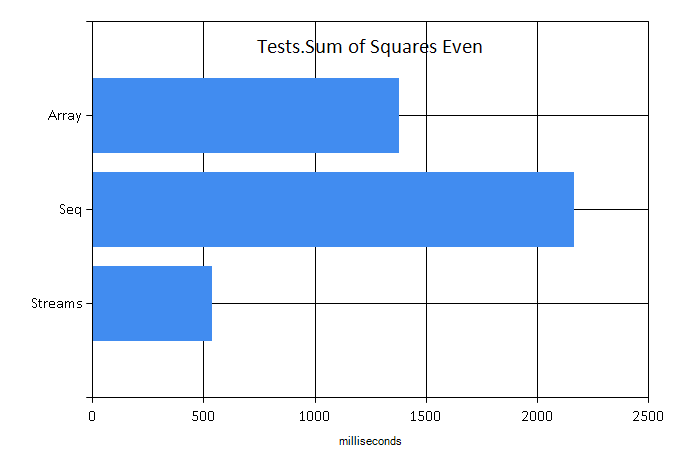 Sum of Even Squares